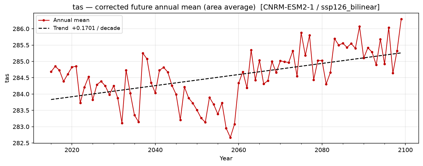 Projected future trend — SSP1-2.6 — Low emissions, bilinear interpolation