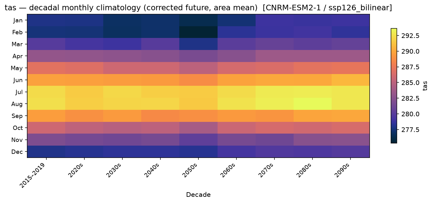 Monthly breakdown — SSP1-2.6 — Low emissions, bilinear interpolation