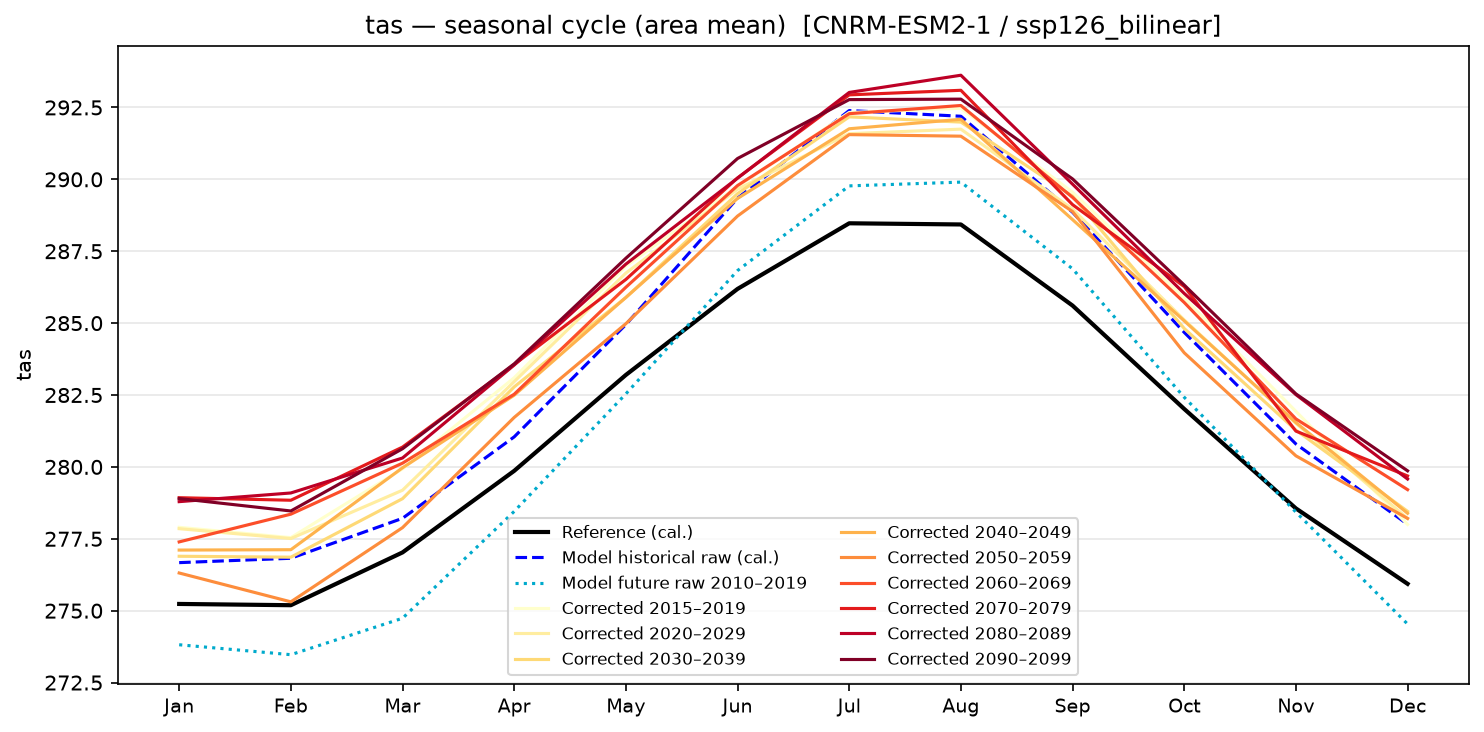 Seasonal cycle — SSP1-2.6 — Low emissions, bilinear interpolation