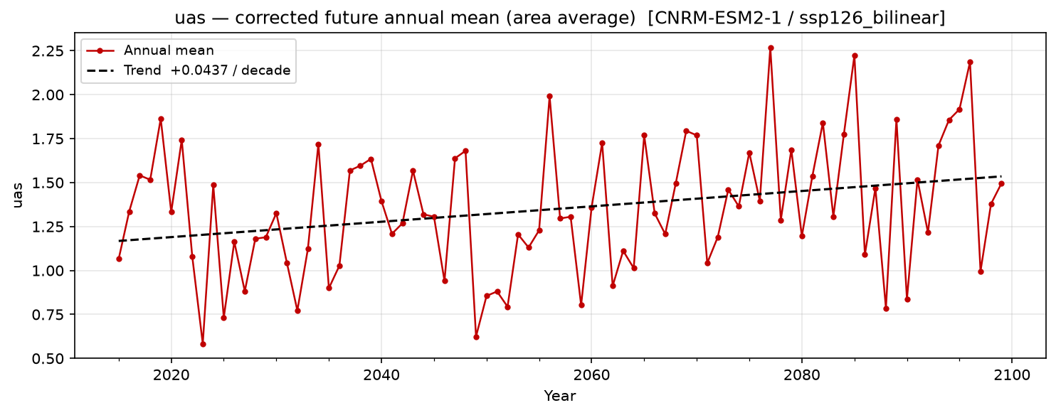 Projected future trend — SSP1-2.6 — Low emissions, bilinear interpolation