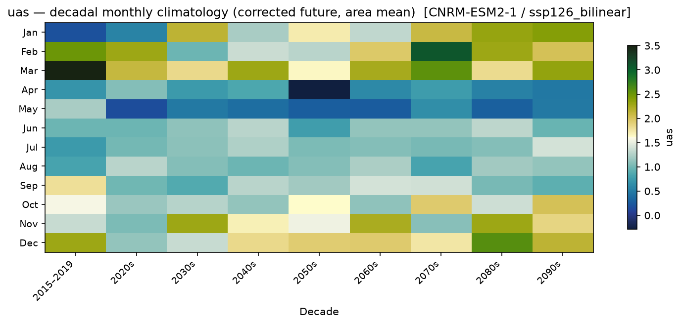 Monthly breakdown — SSP1-2.6 — Low emissions, bilinear interpolation