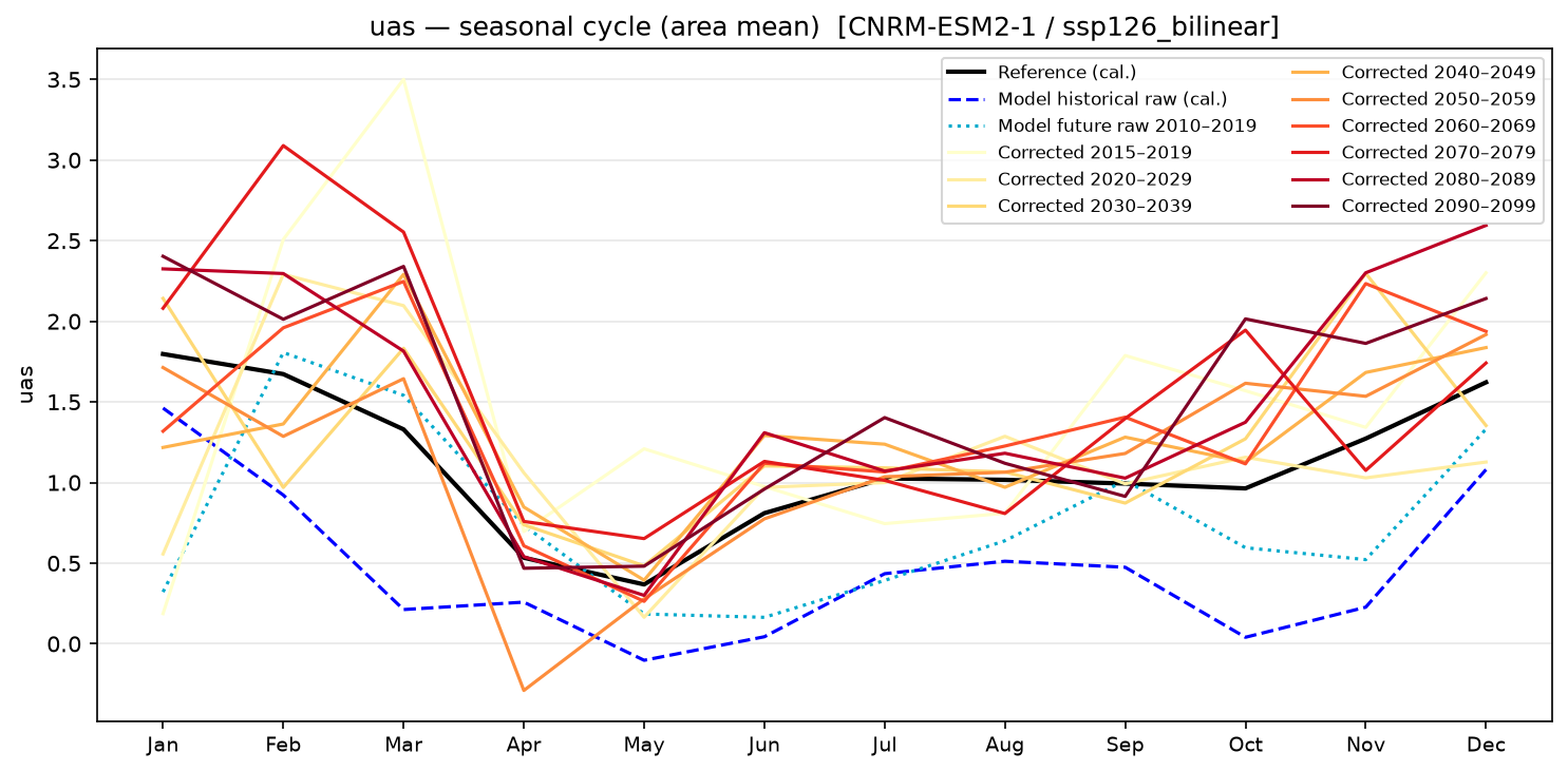 Seasonal cycle — SSP1-2.6 — Low emissions, bilinear interpolation