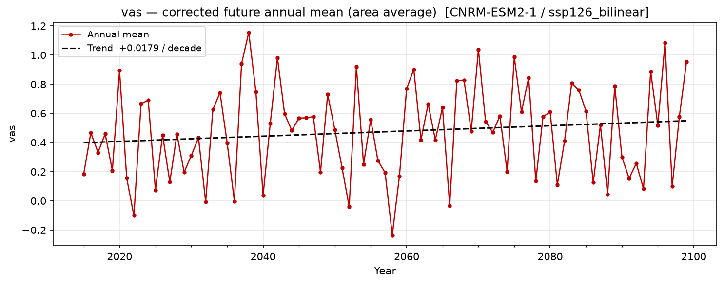Projected future trend — SSP1-2.6 — Low emissions, bilinear interpolation