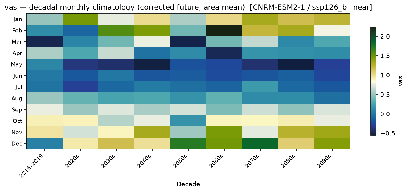 Monthly breakdown — SSP1-2.6 — Low emissions, bilinear interpolation