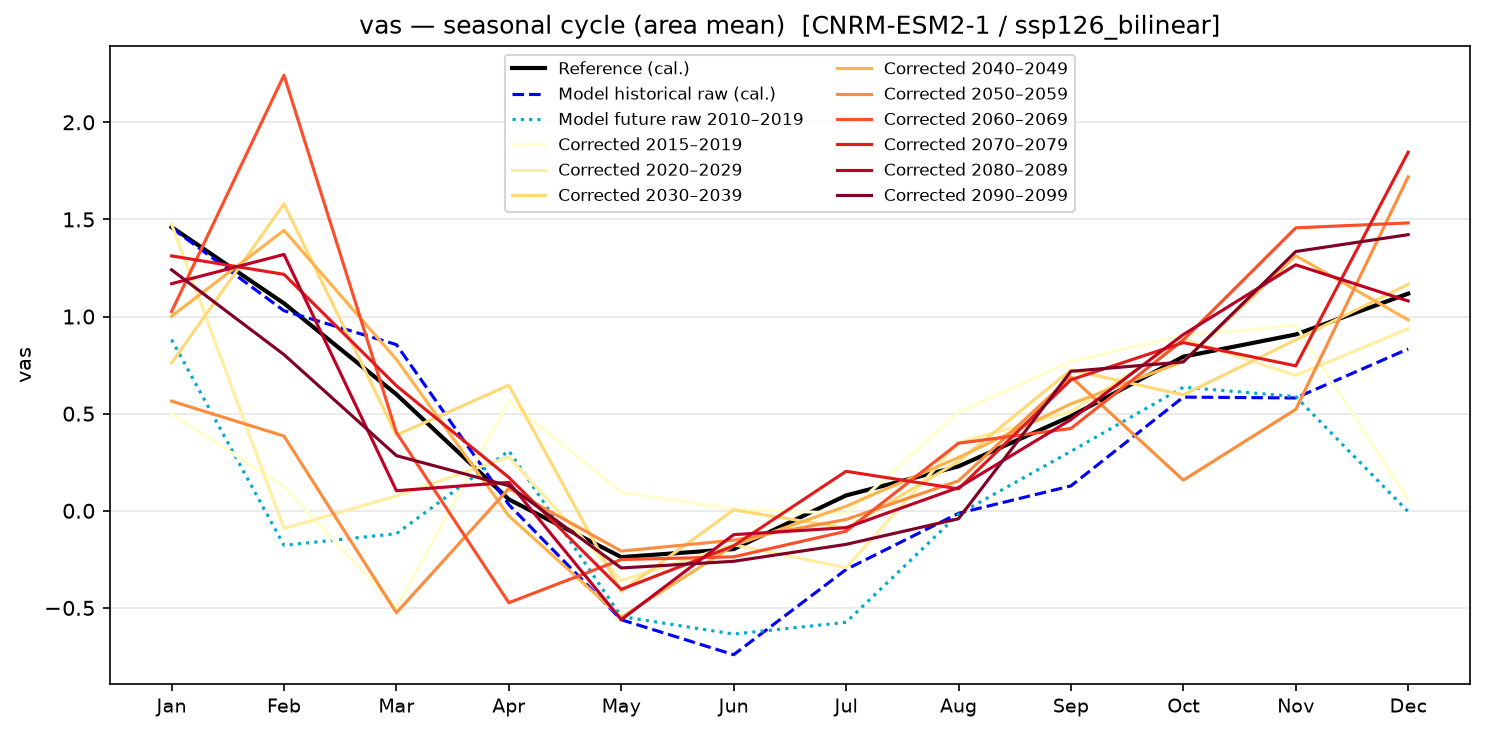 Seasonal cycle — SSP1-2.6 — Low emissions, bilinear interpolation