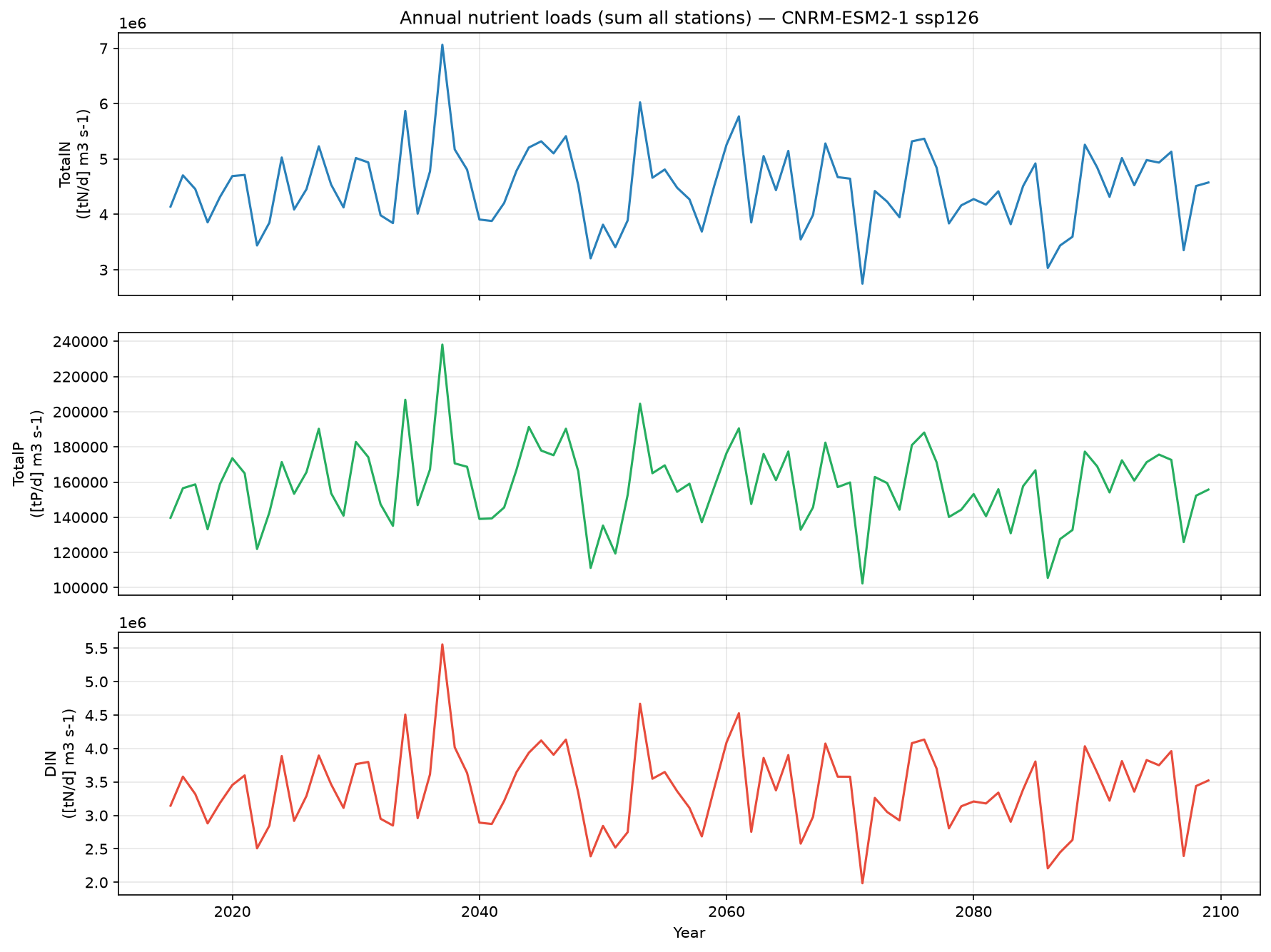 nutrient_loads_ssp126