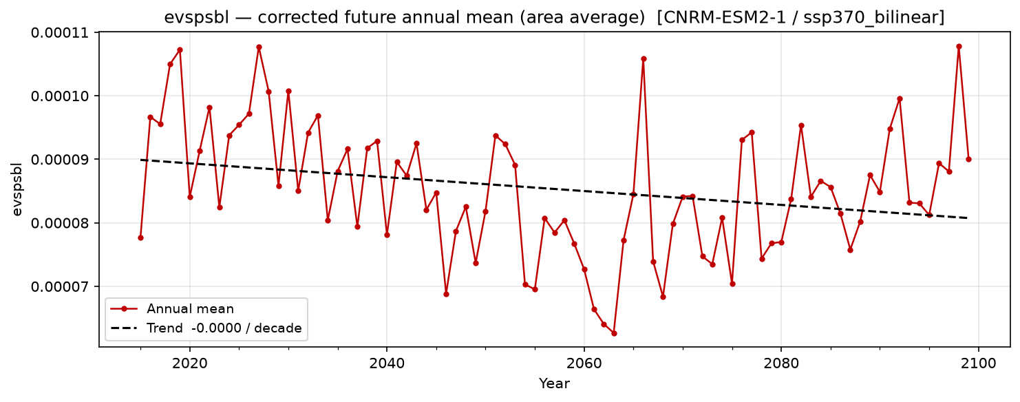Projected future trend — SSP3-7.0 — High emissions, bilinear interpolation