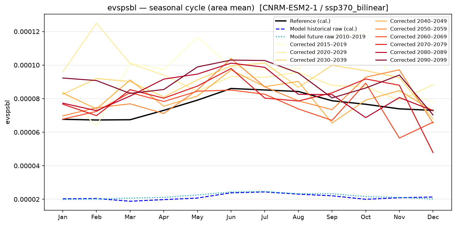 Seasonal cycle — SSP3-7.0 — High emissions, bilinear interpolation