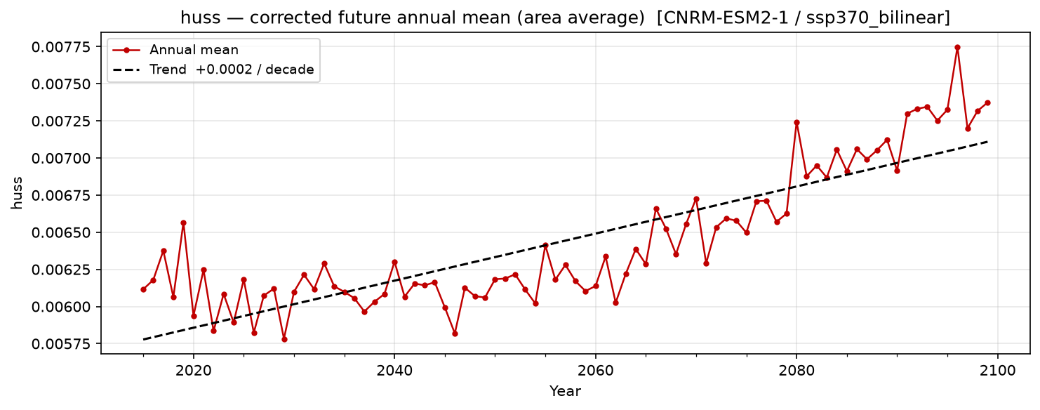 Projected future trend — SSP3-7.0 — High emissions, bilinear interpolation