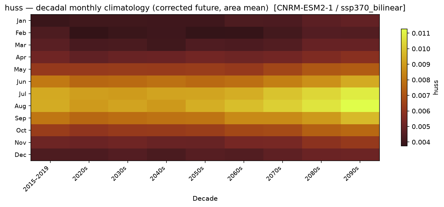 Monthly breakdown — SSP3-7.0 — High emissions, bilinear interpolation