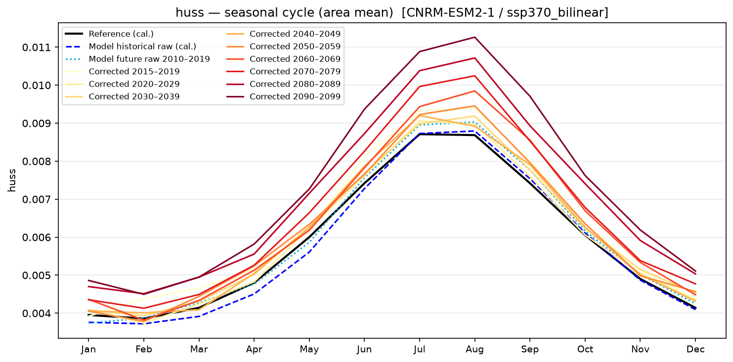 Seasonal cycle — SSP3-7.0 — High emissions, bilinear interpolation