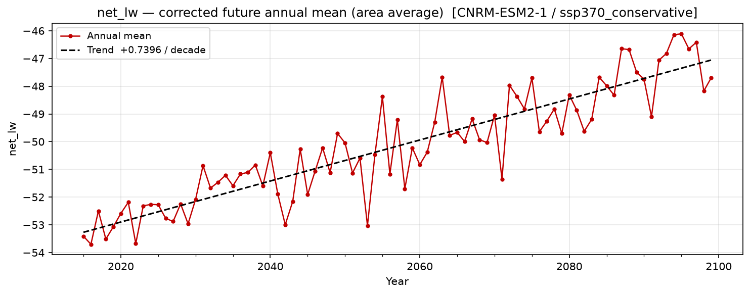 Projected future trend — SSP3-7.0 — High emissions, conservative