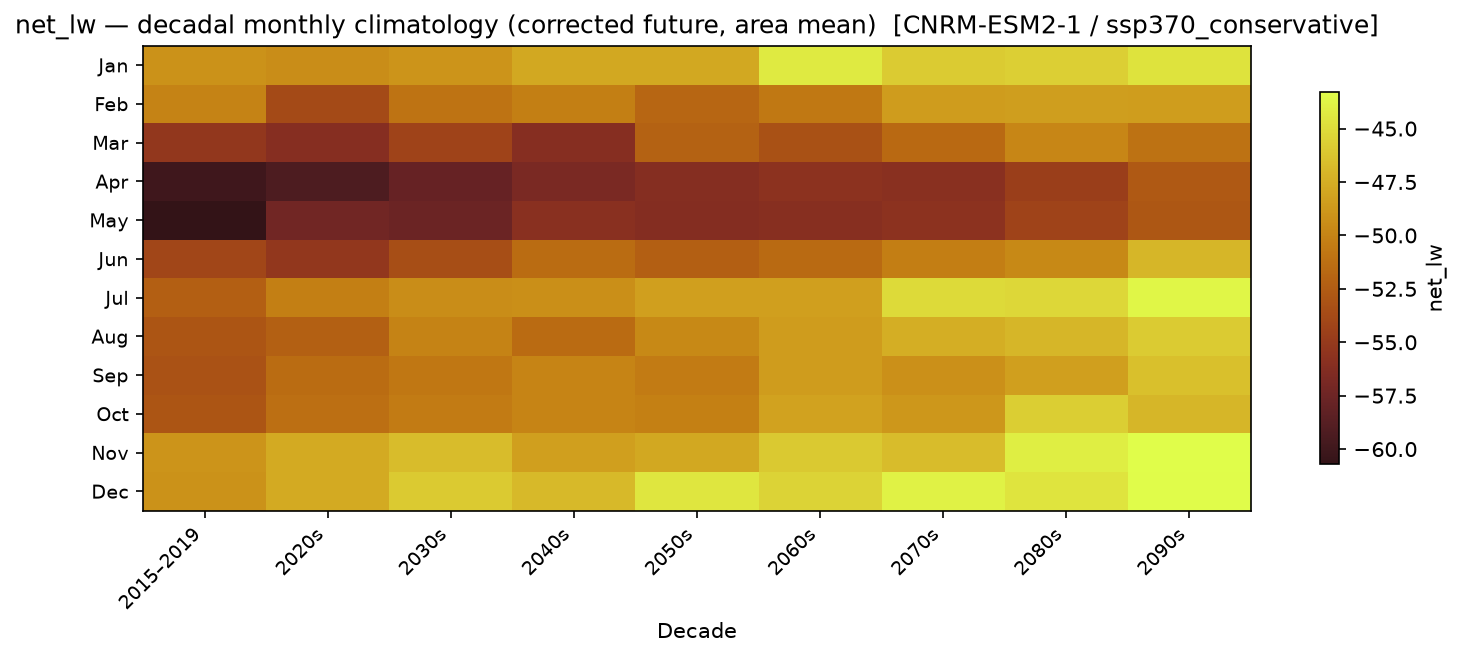 Monthly breakdown — SSP3-7.0 — High emissions, conservative