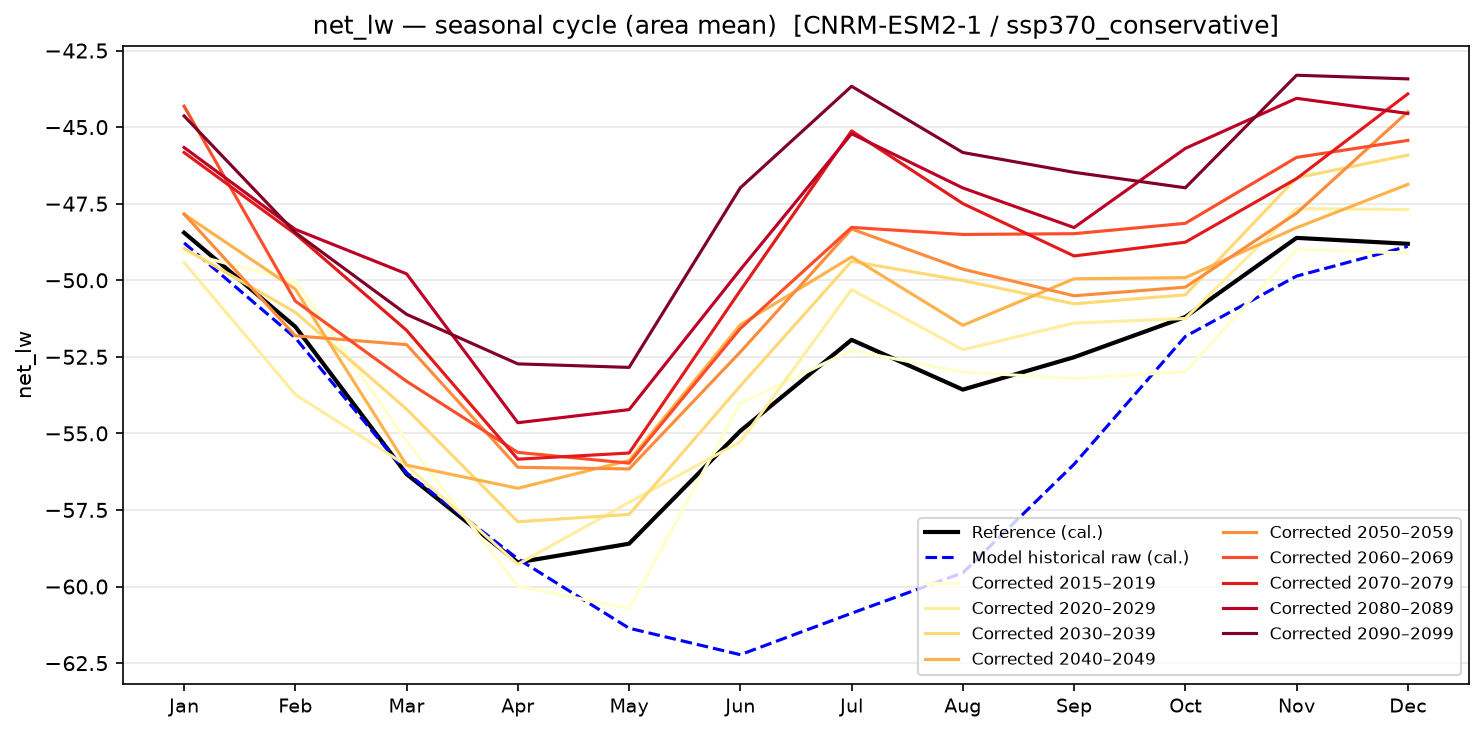 Seasonal cycle — SSP3-7.0 — High emissions, conservative