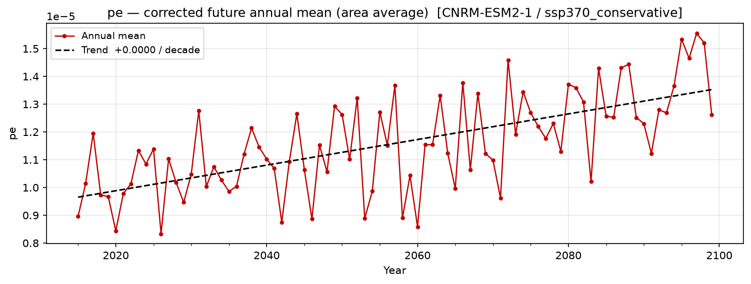 Projected future trend — SSP3-7.0 — High emissions, conservative