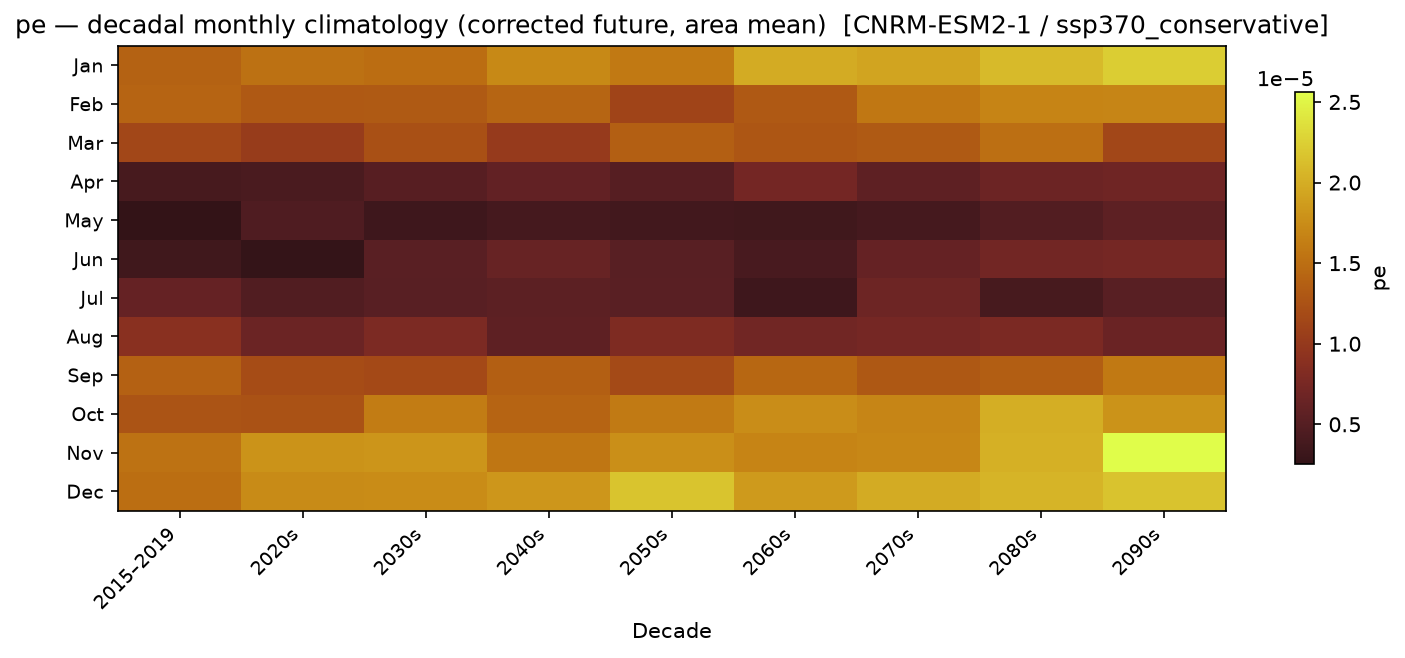 Monthly breakdown — SSP3-7.0 — High emissions, conservative