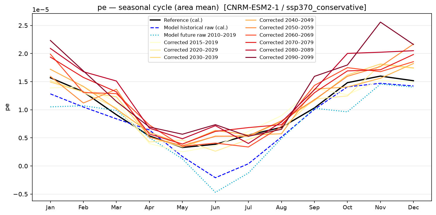 Seasonal cycle — SSP3-7.0 — High emissions, conservative