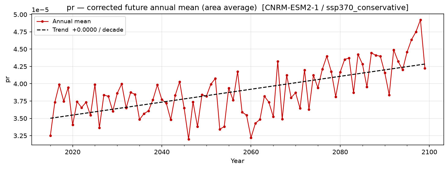 Projected future trend — SSP3-7.0 — High emissions, conservative