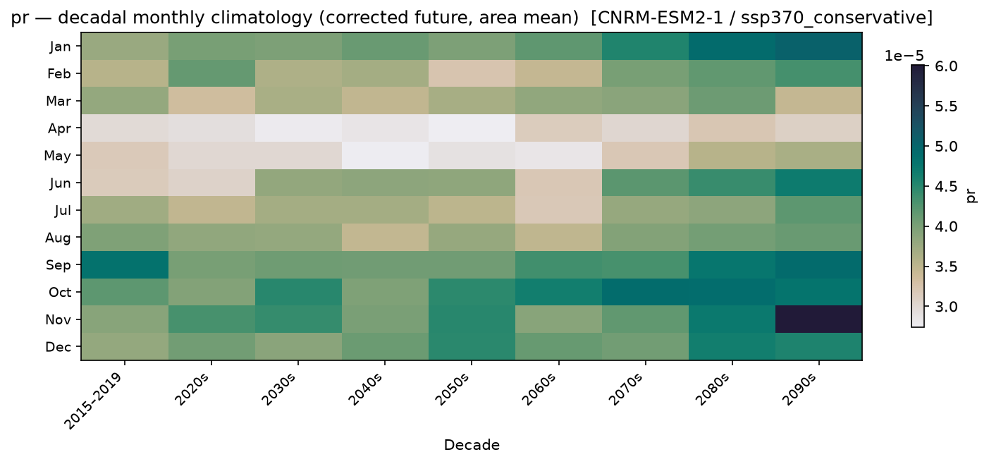 Monthly breakdown — SSP3-7.0 — High emissions, conservative