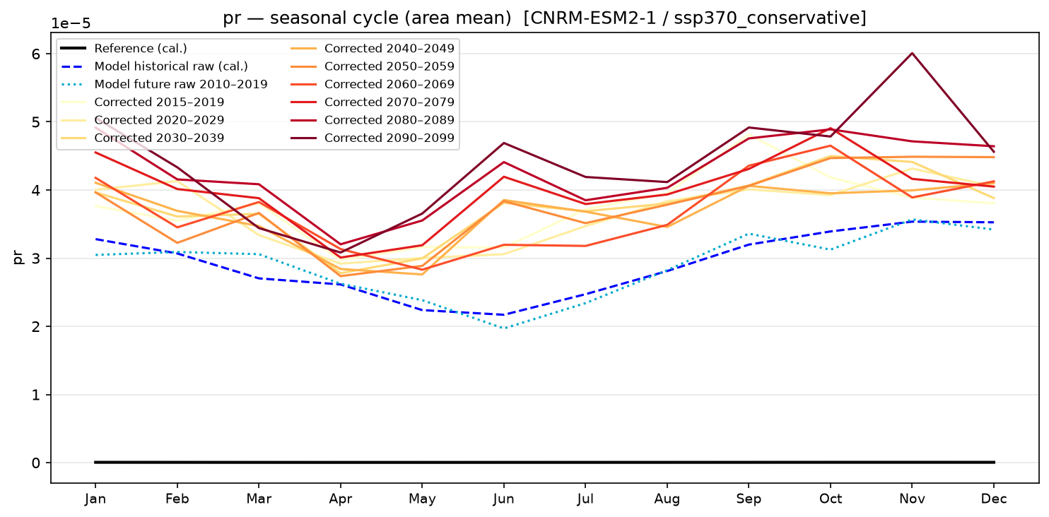 Seasonal cycle — SSP3-7.0 — High emissions, conservative