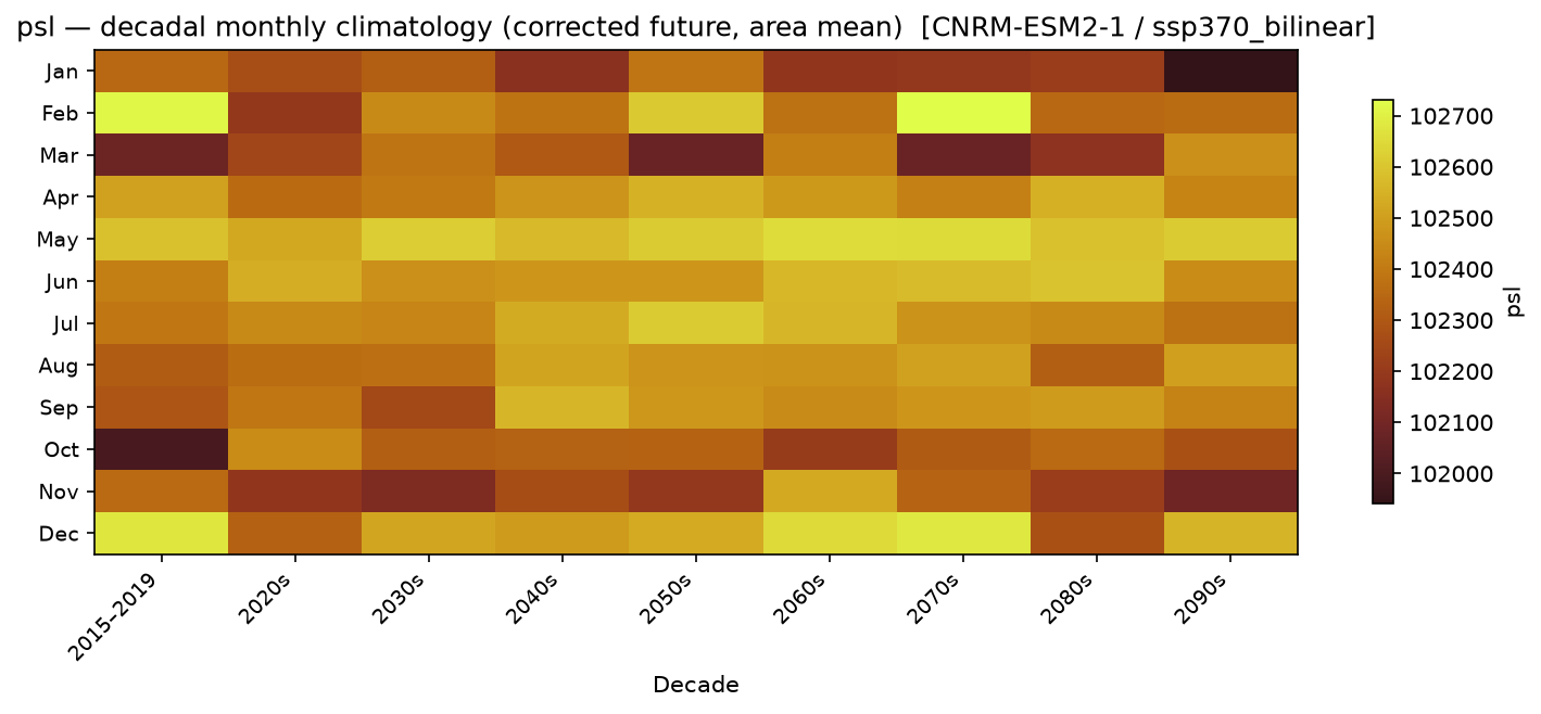 Monthly breakdown — SSP3-7.0 — High emissions, bilinear interpolation