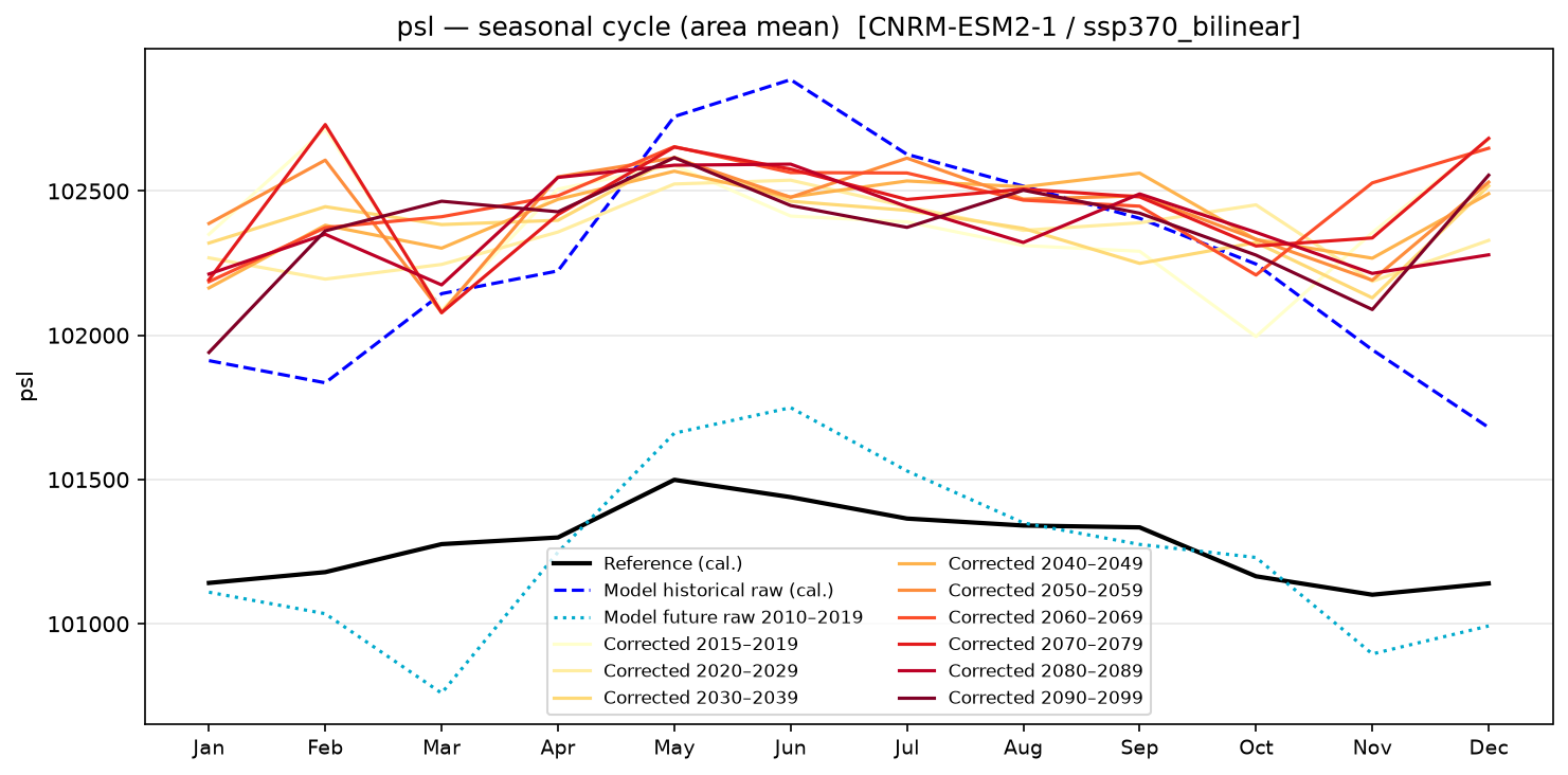 Seasonal cycle — SSP3-7.0 — High emissions, bilinear interpolation