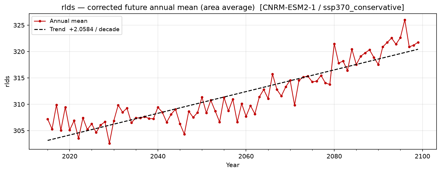 Projected future trend — SSP3-7.0 — High emissions, conservative