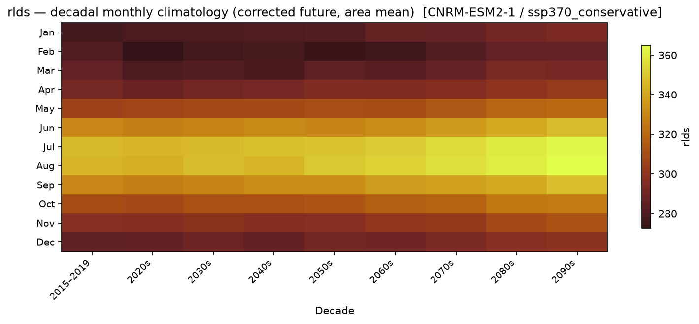 Monthly breakdown — SSP3-7.0 — High emissions, conservative