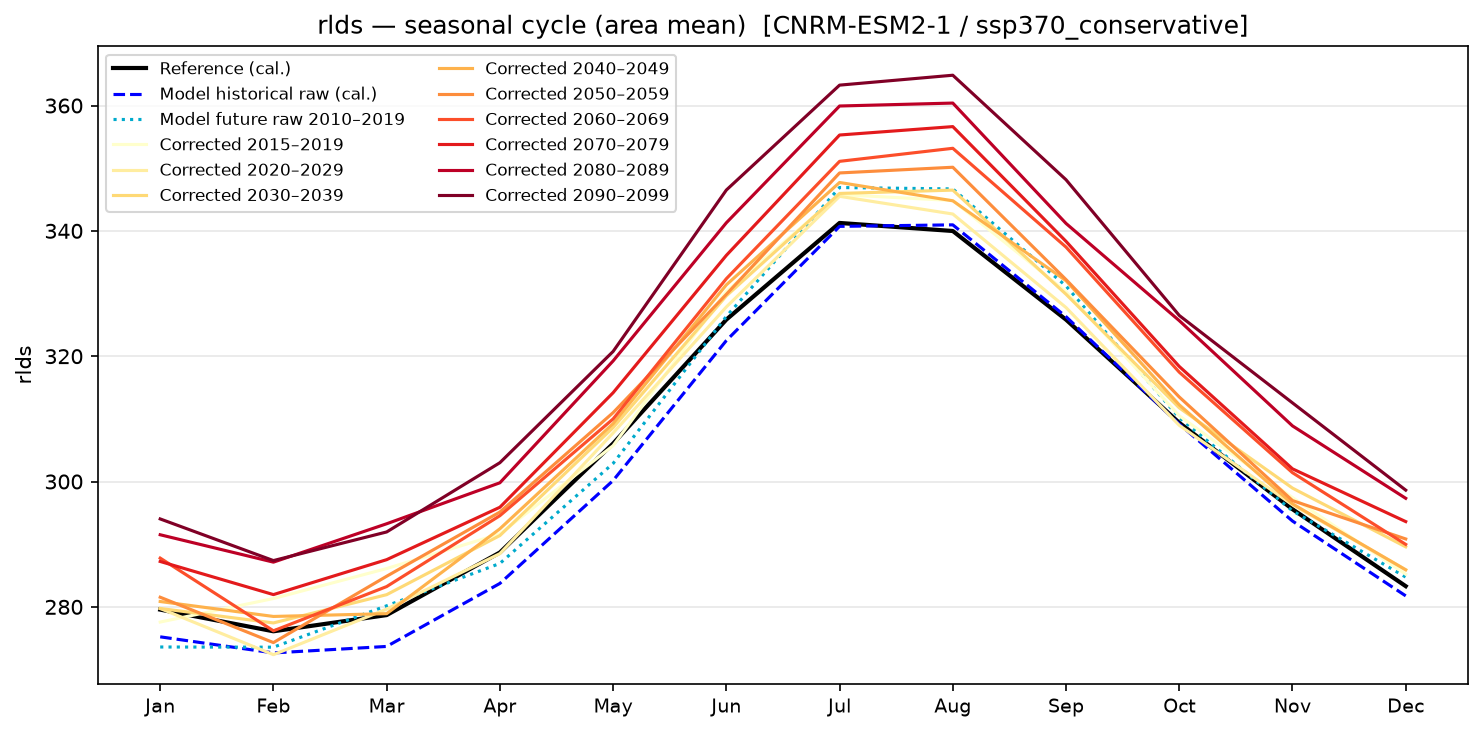 Seasonal cycle — SSP3-7.0 — High emissions, conservative