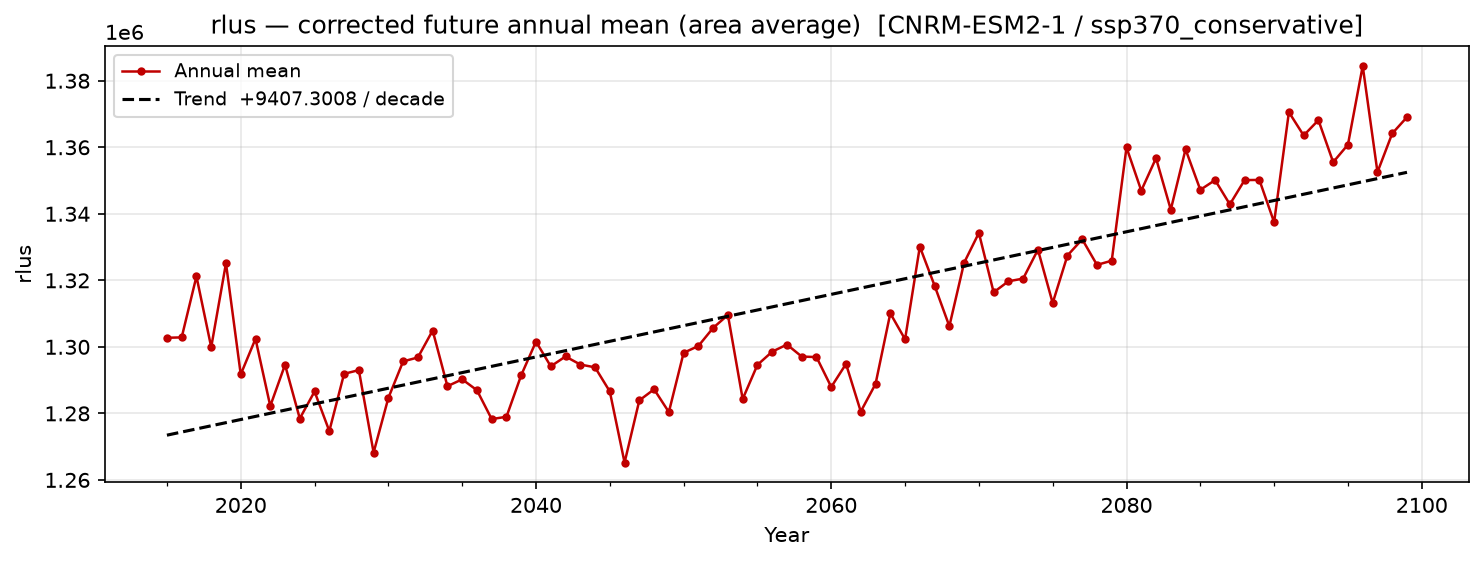 Projected future trend — SSP3-7.0 — High emissions, conservative