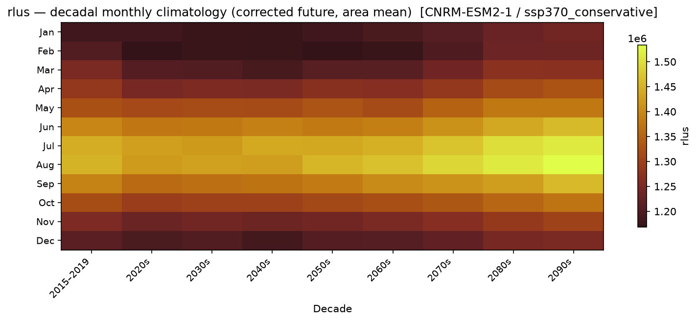 Monthly breakdown — SSP3-7.0 — High emissions, conservative