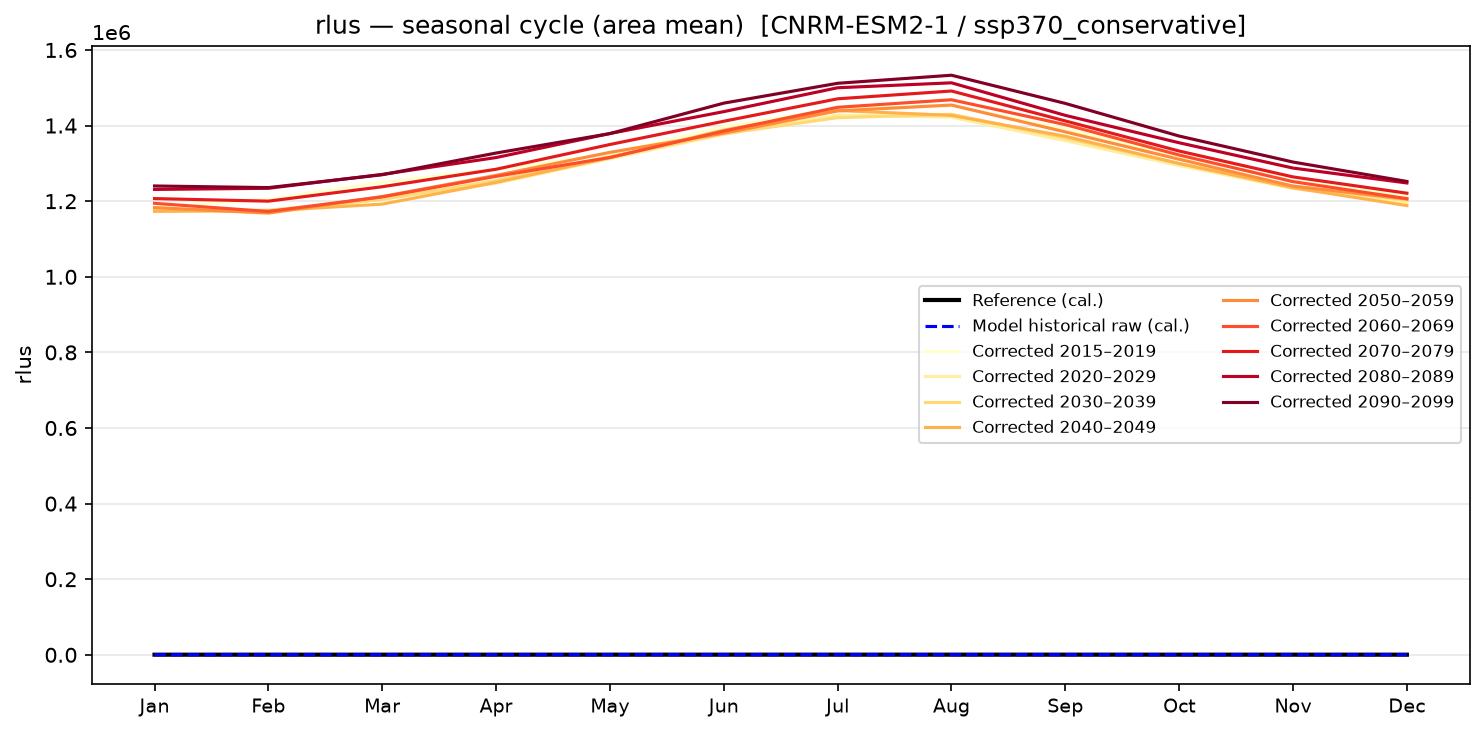 Seasonal cycle — SSP3-7.0 — High emissions, conservative