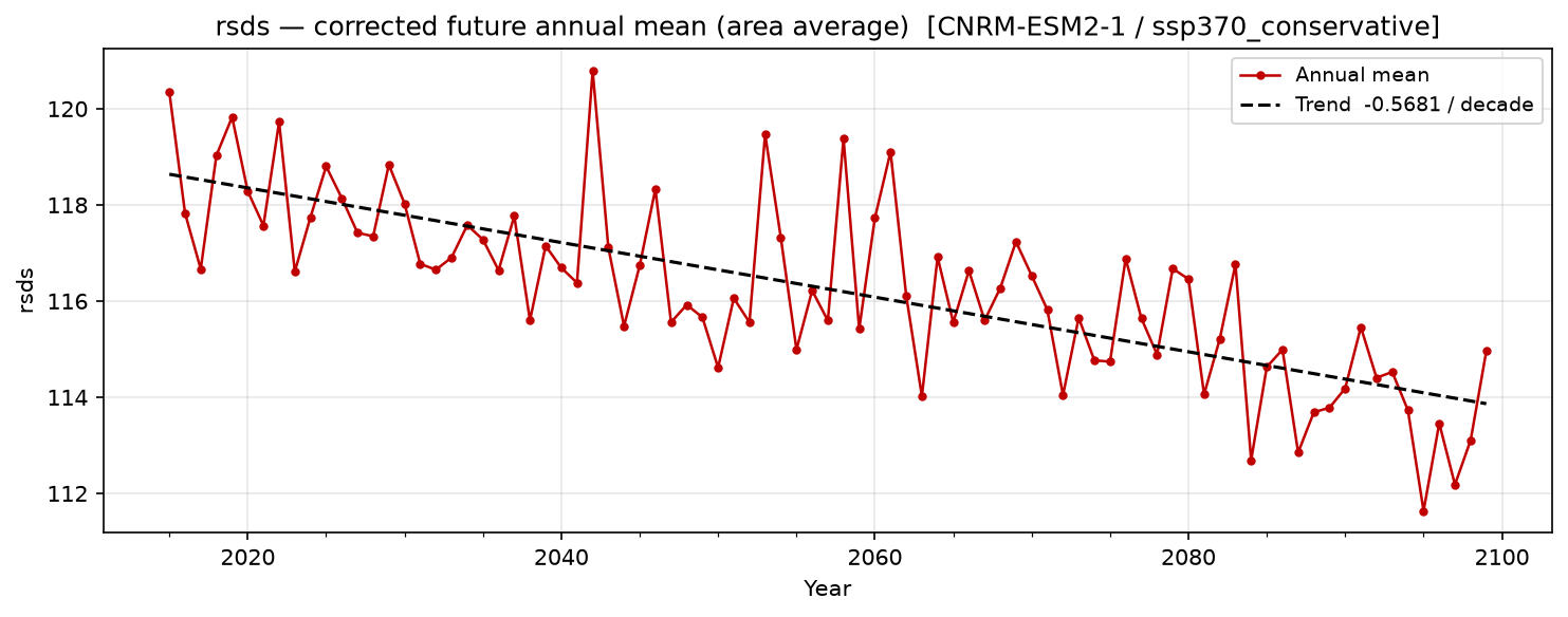 Projected future trend — SSP3-7.0 — High emissions, conservative