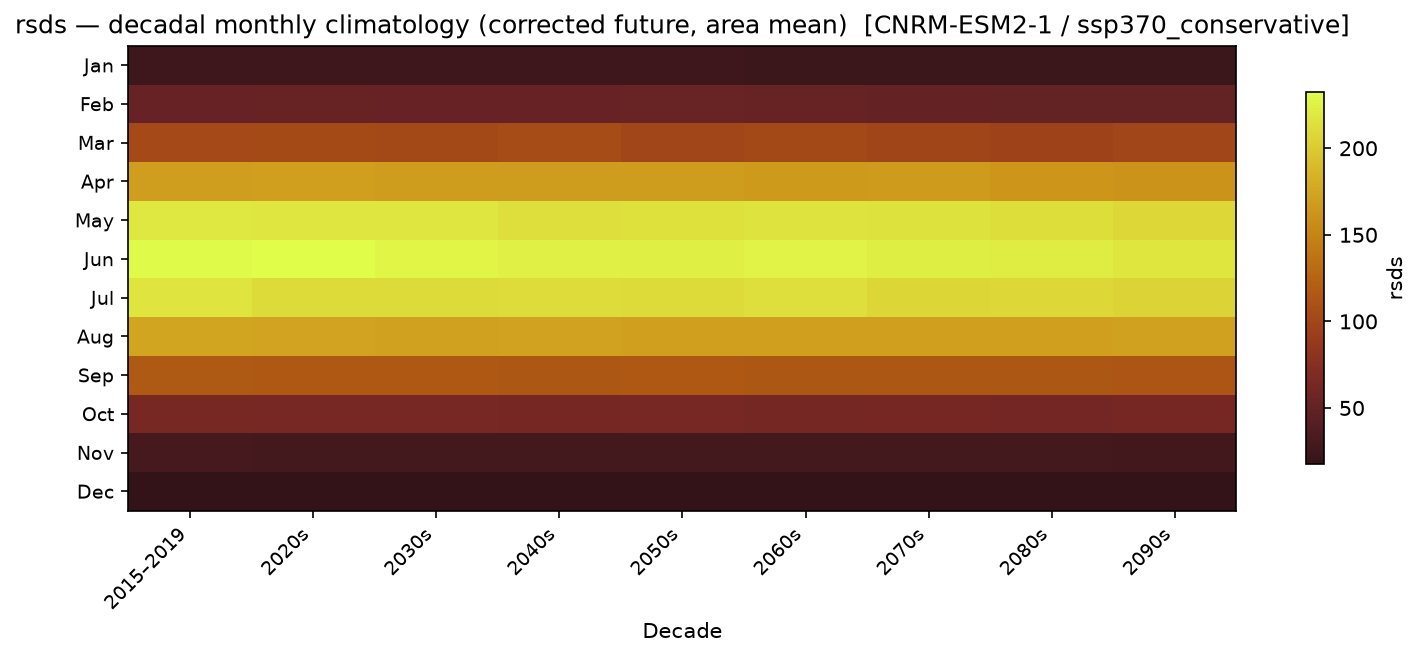 Monthly breakdown — SSP3-7.0 — High emissions, conservative