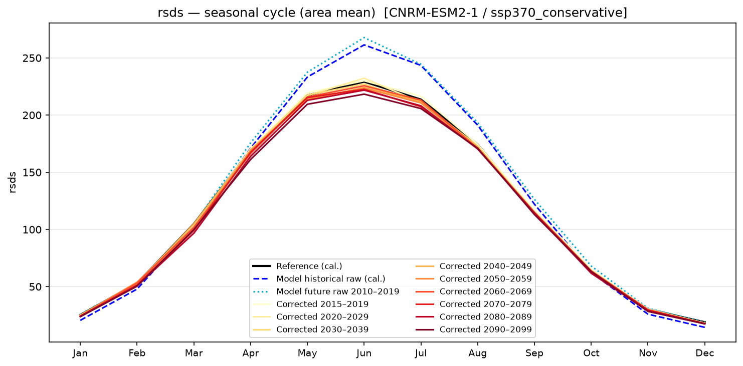 Seasonal cycle — SSP3-7.0 — High emissions, conservative