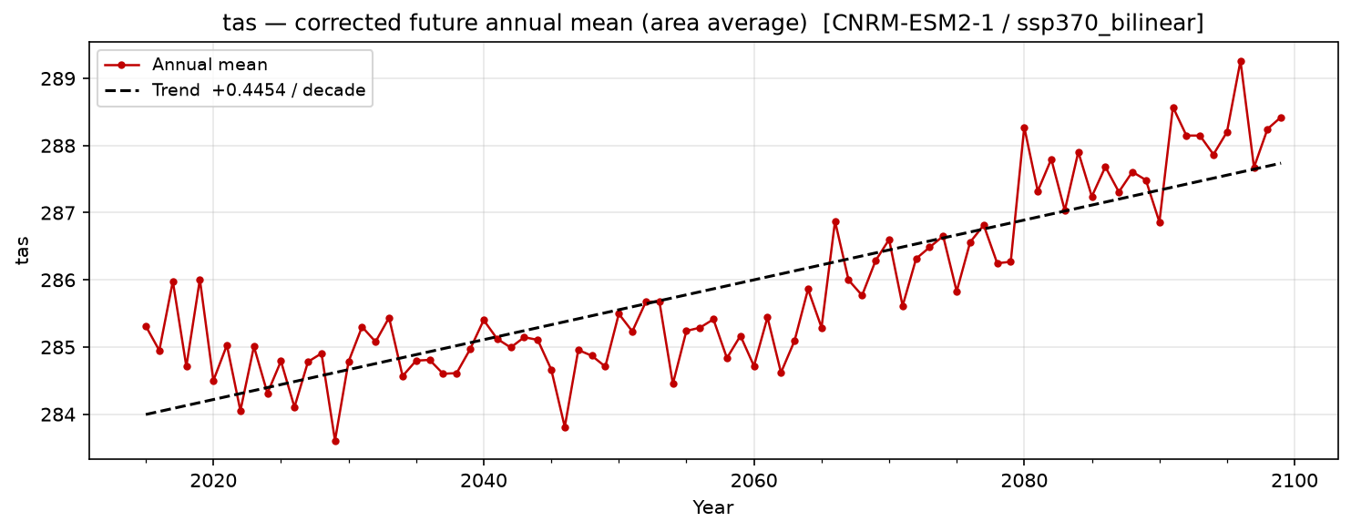 Projected future trend — SSP3-7.0 — High emissions, bilinear interpolation