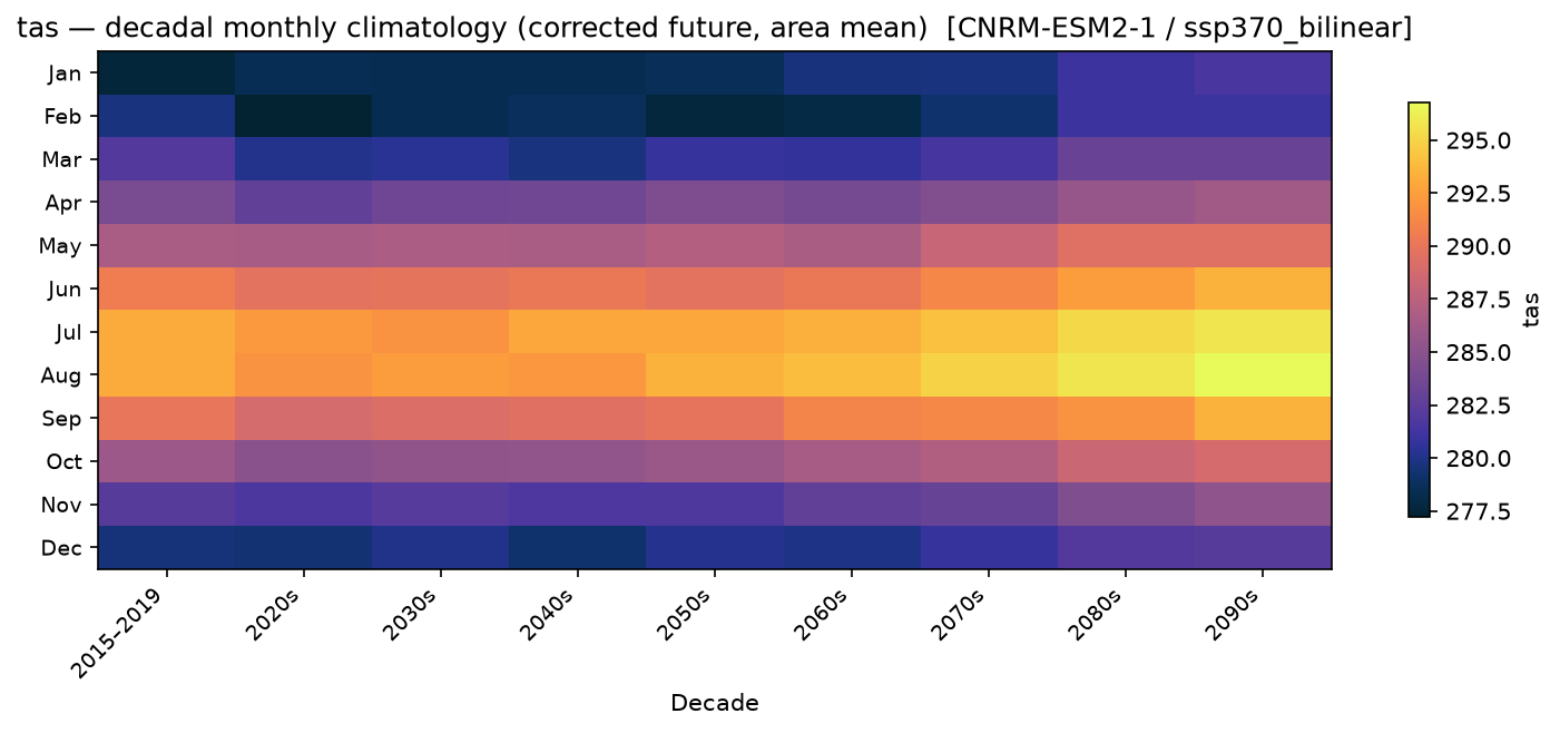 Monthly breakdown — SSP3-7.0 — High emissions, bilinear interpolation