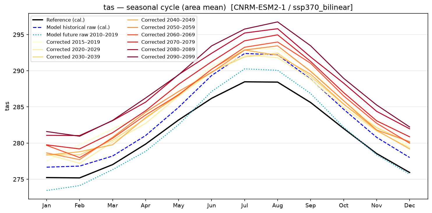 Seasonal cycle — SSP3-7.0 — High emissions, bilinear interpolation