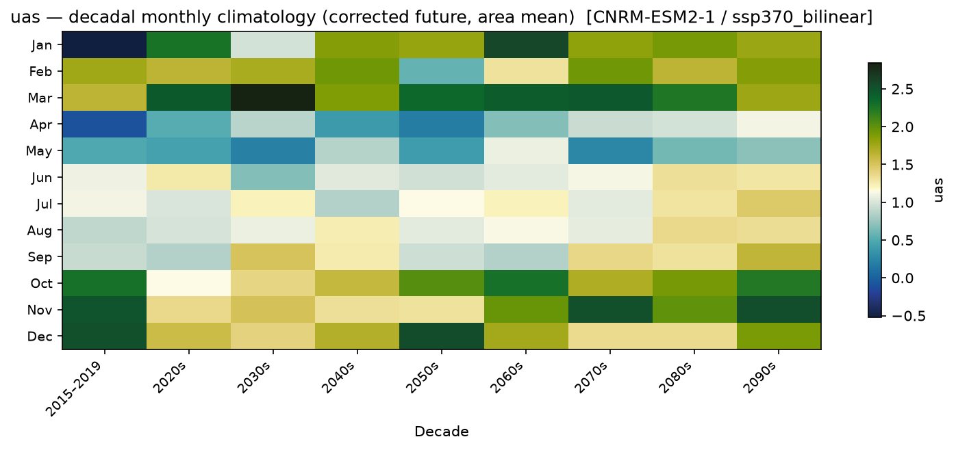 Monthly breakdown — SSP3-7.0 — High emissions, bilinear interpolation