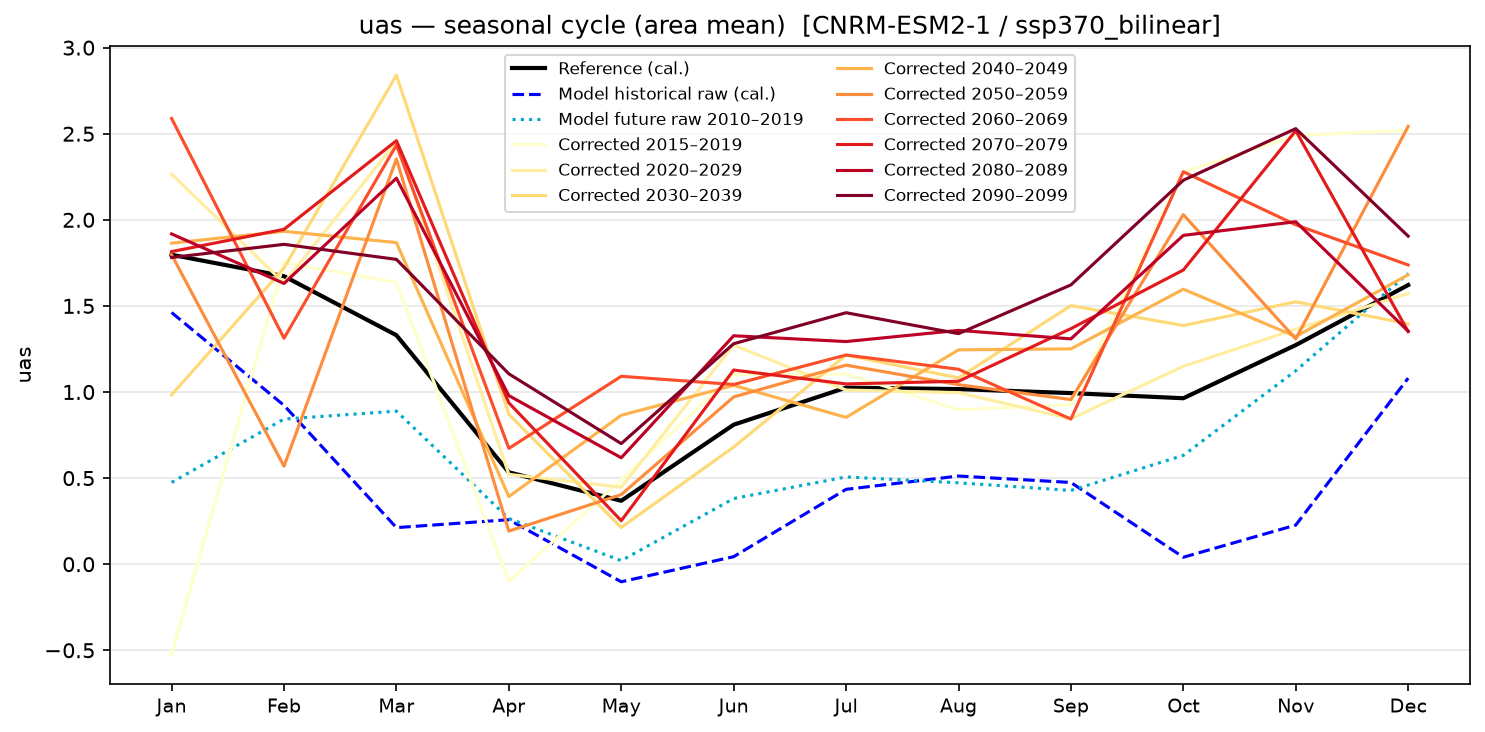 Seasonal cycle — SSP3-7.0 — High emissions, bilinear interpolation