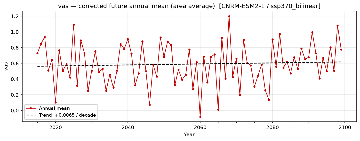 Projected future trend — SSP3-7.0 — High emissions, bilinear interpolation