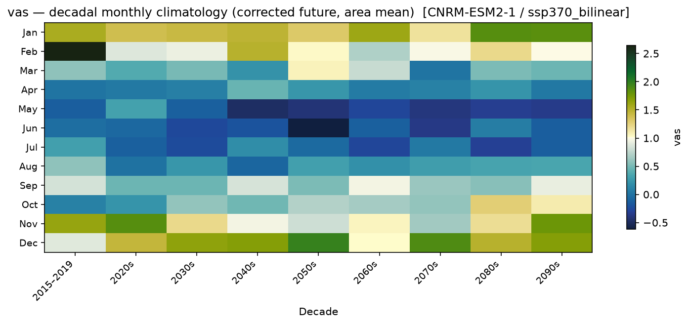 Monthly breakdown — SSP3-7.0 — High emissions, bilinear interpolation