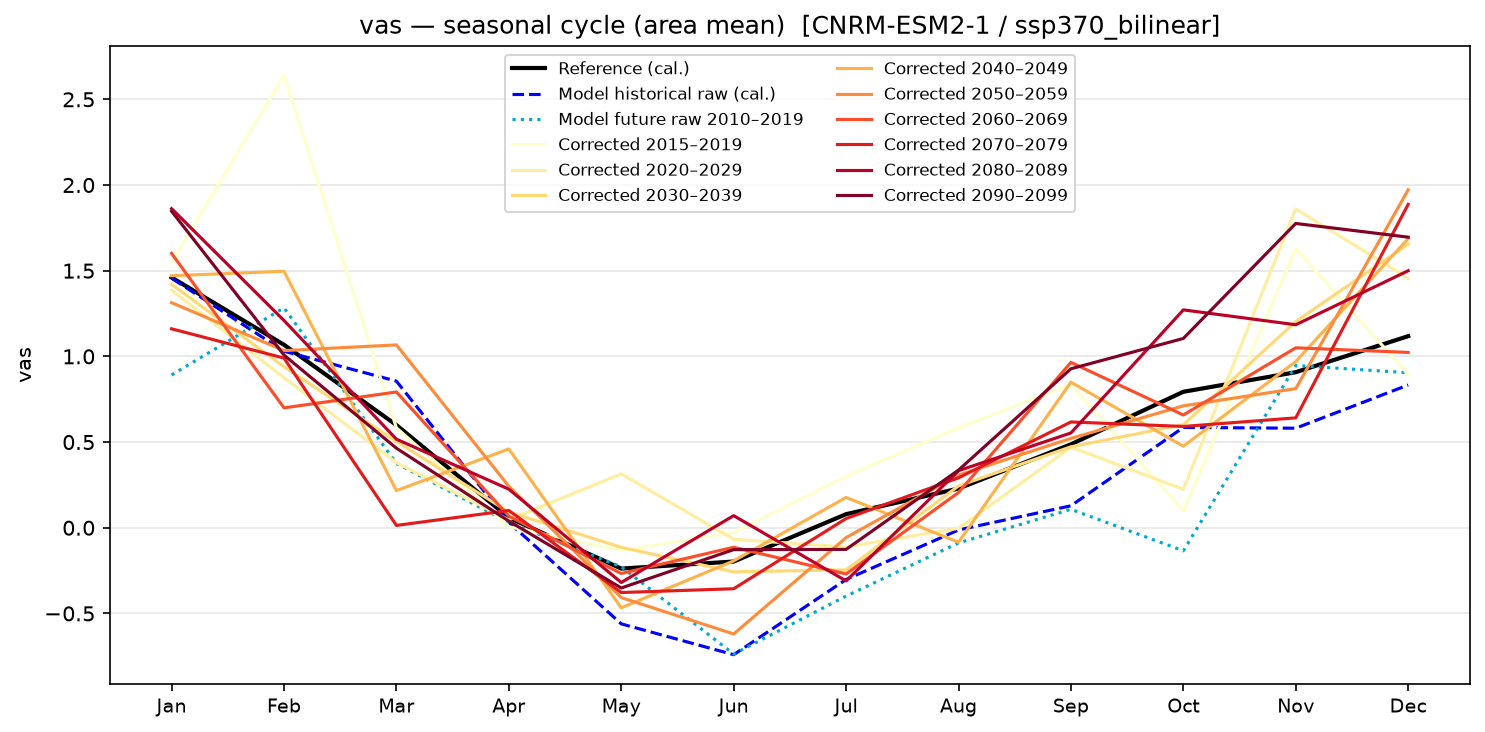 Seasonal cycle — SSP3-7.0 — High emissions, bilinear interpolation