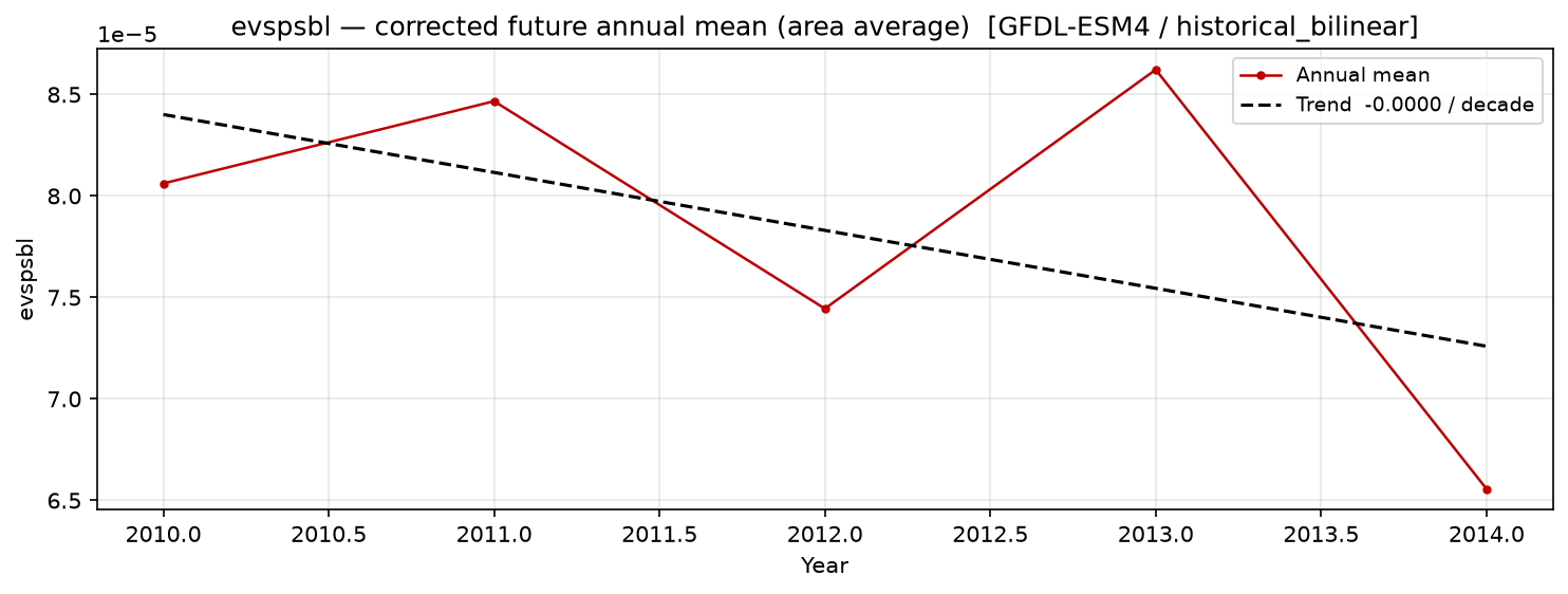 Projected future trend, historical