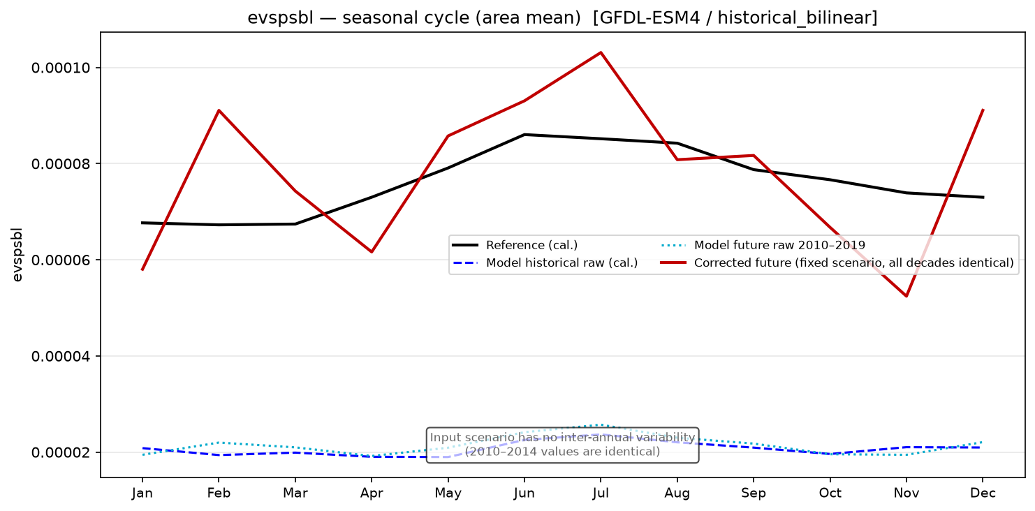 Seasonal cycle, historical