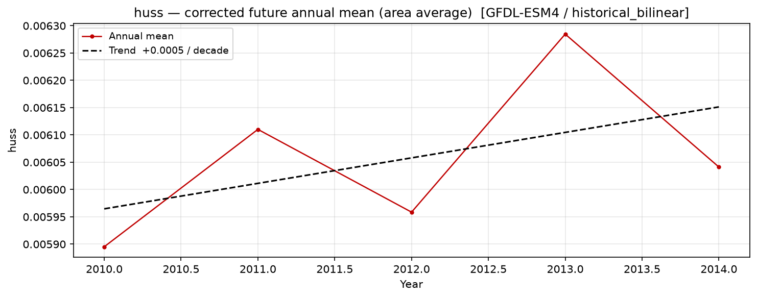 Projected future trend, historical