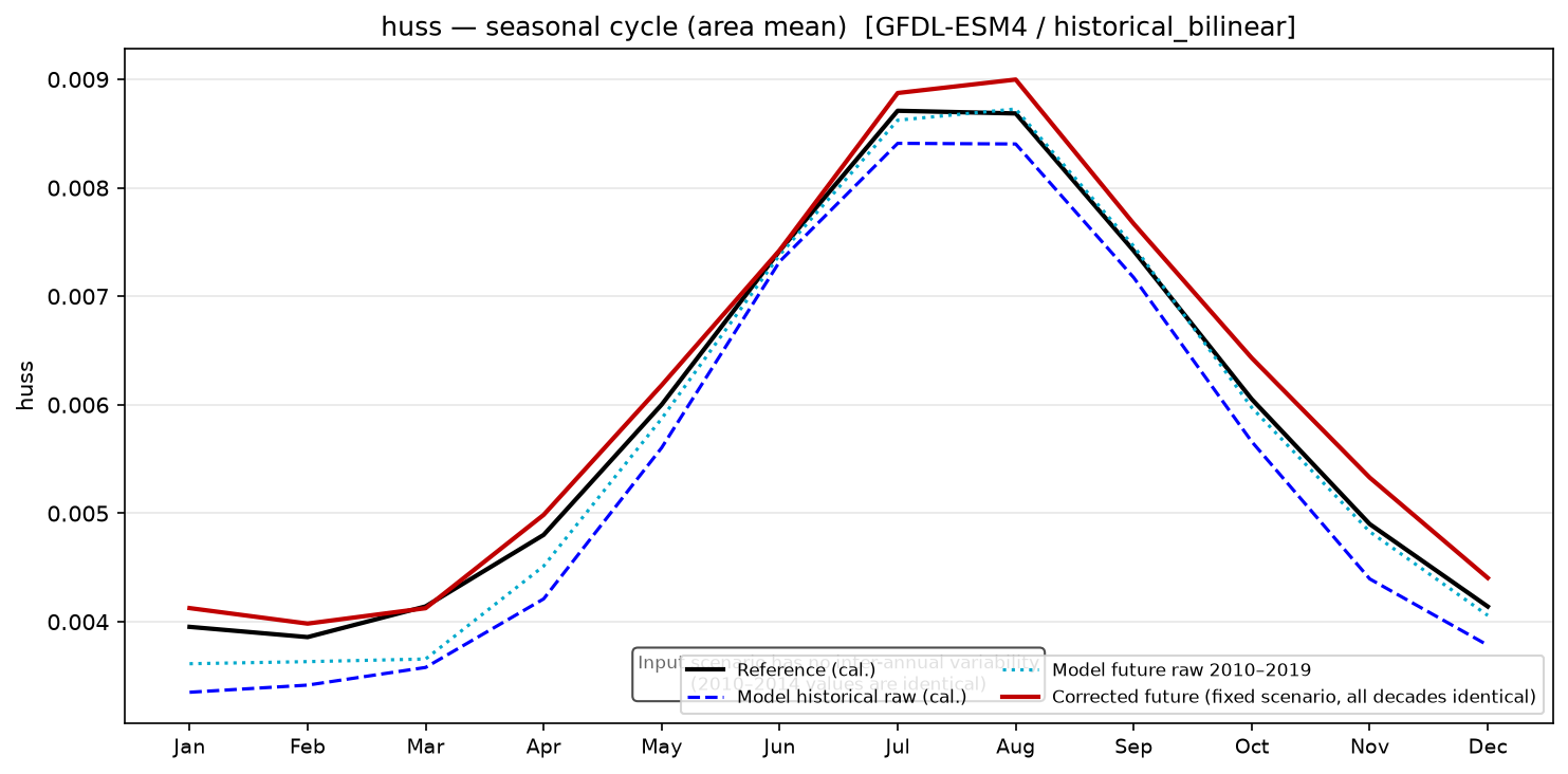 Seasonal cycle, historical
