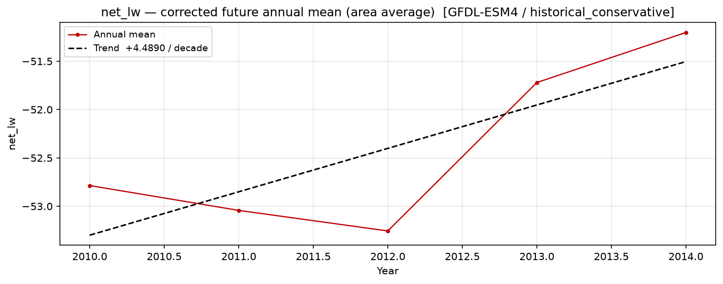 Projected future trend, historical