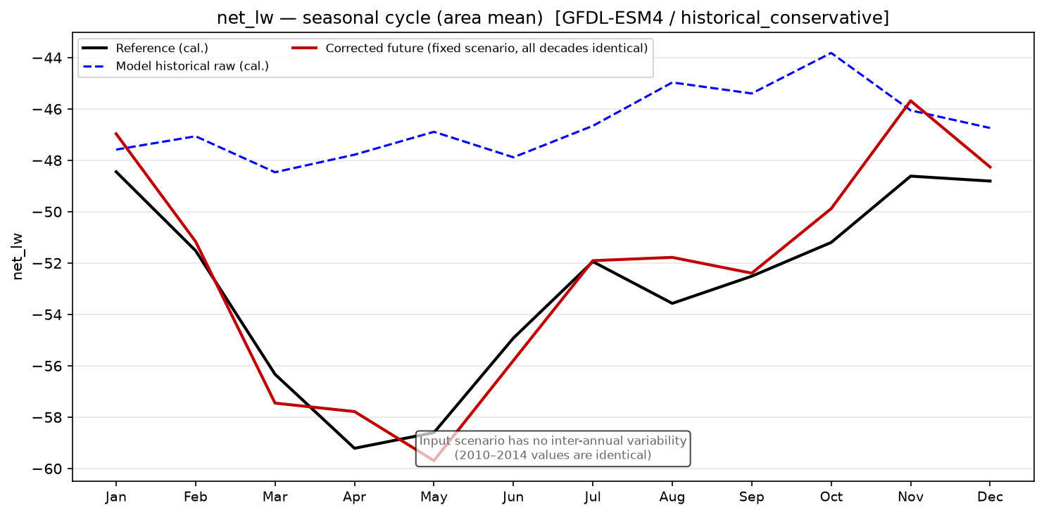 Seasonal cycle, historical