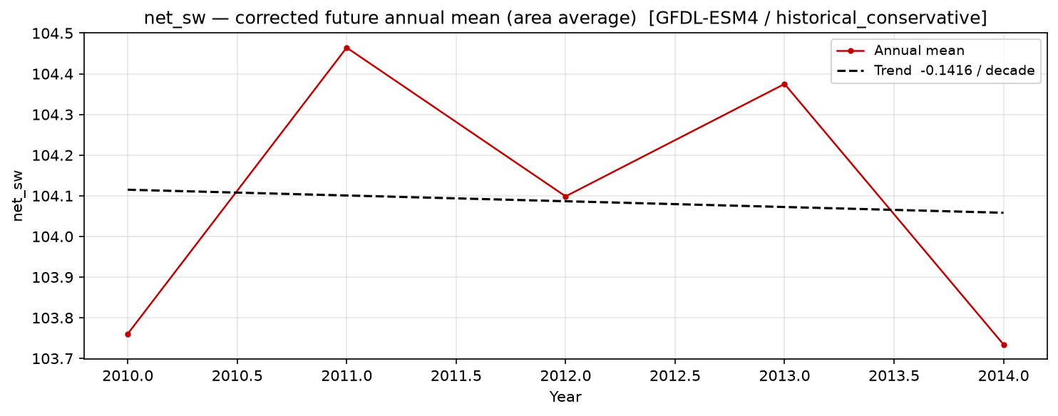 Projected future trend, historical